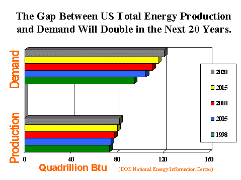 Bar graph of US energy demand vs. production
